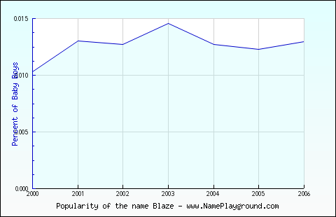 Line chart