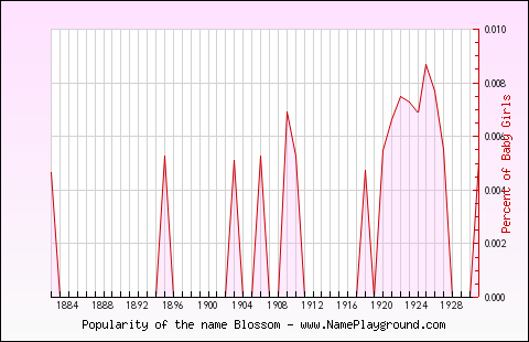 Line chart