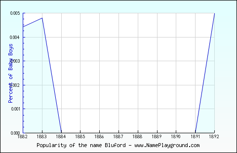 Line chart