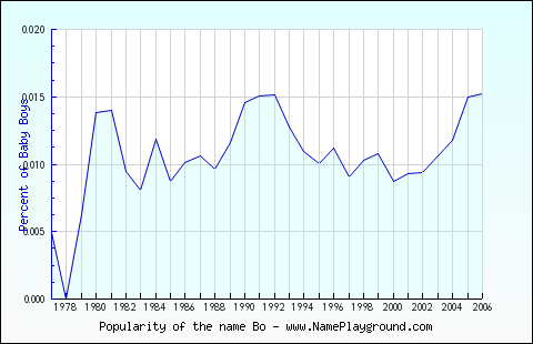 Line chart