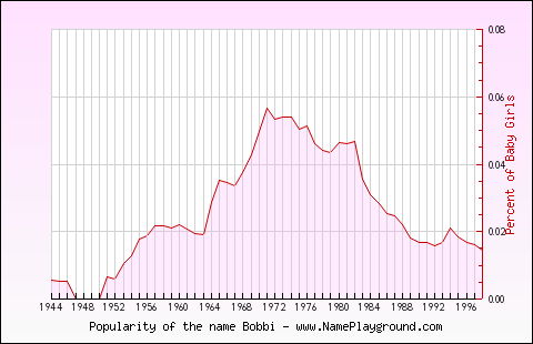 Line chart