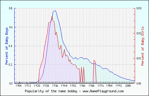 Line chart