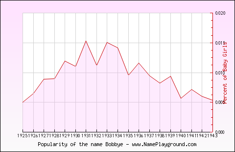 Line chart