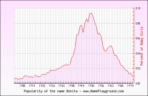 Line chart