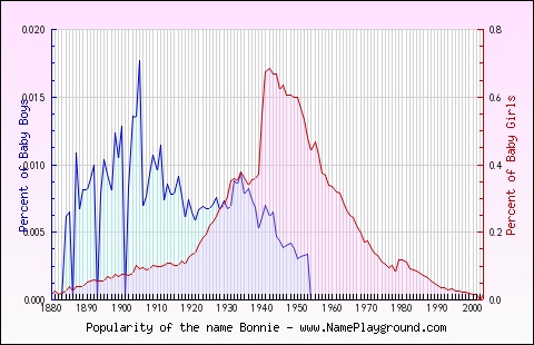 Line chart