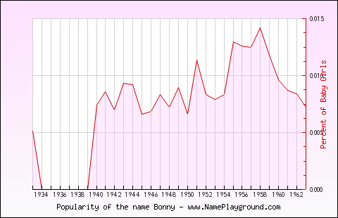 Line chart