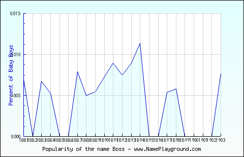 Line chart