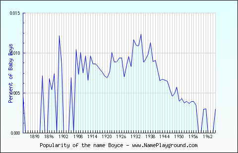 Line chart