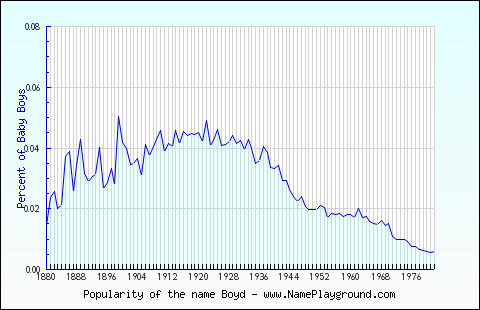 Line chart