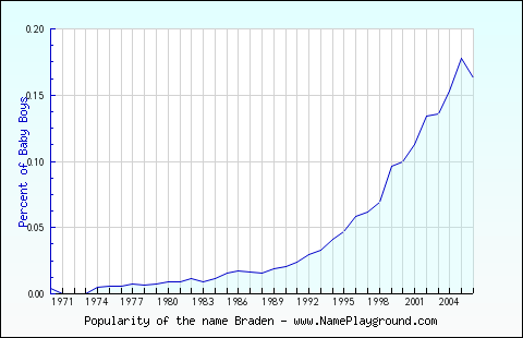 Line chart