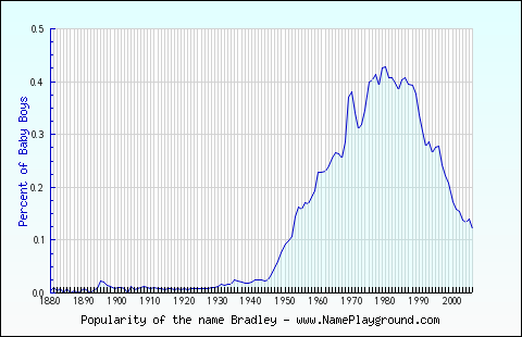 Line chart