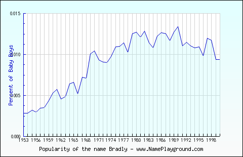 Line chart