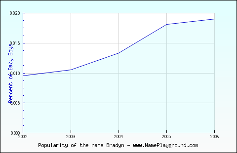 Line chart