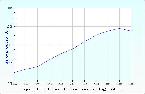 Line chart