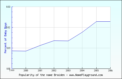 Line chart