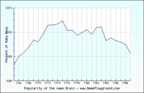 Line chart