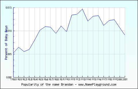 Line chart