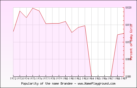 Line chart