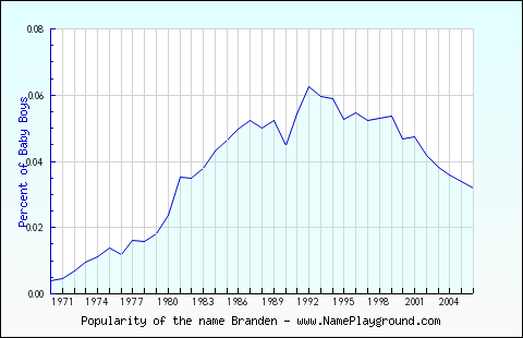 Line chart