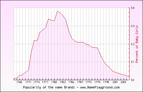 Line chart