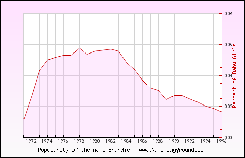 Line chart