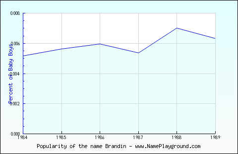 Line chart