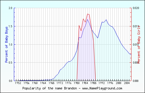 Line chart