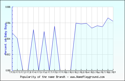 Line chart