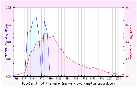 Line chart