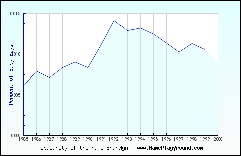 Line chart