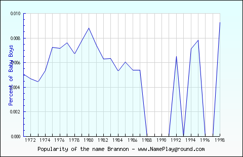 Line chart