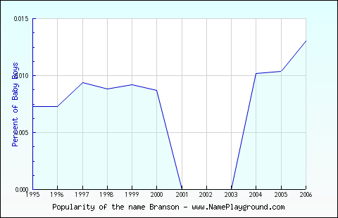 Line chart