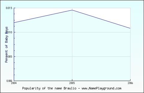 Line chart