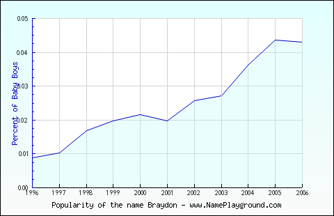 Line chart