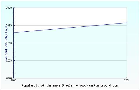 Line chart