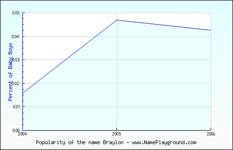 Line chart