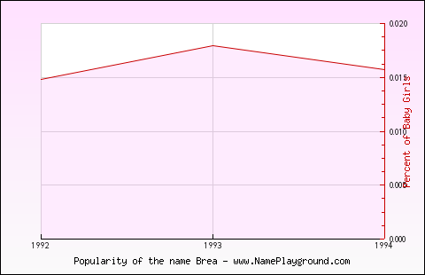 Line chart