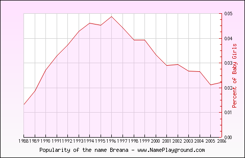 Line chart