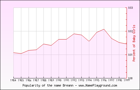 Line chart