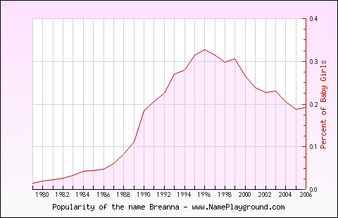 Line chart