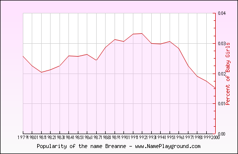 Line chart