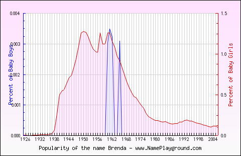 Line chart