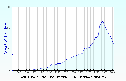 Line chart