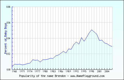 Line chart