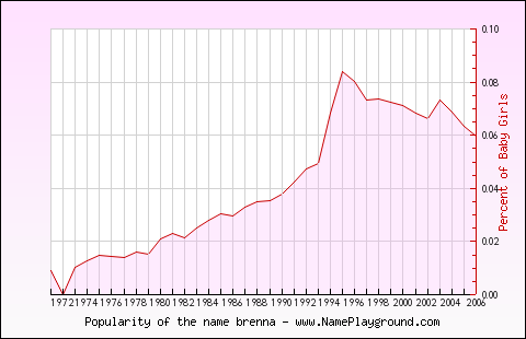 Line chart