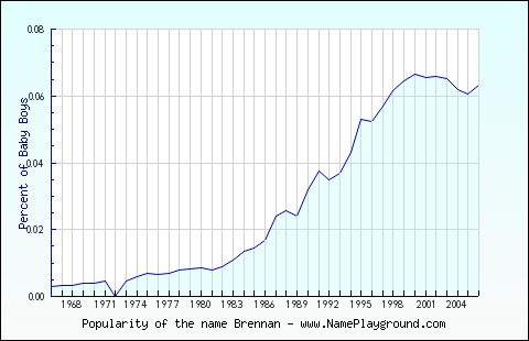 Line chart