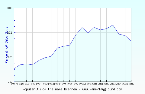 Line chart