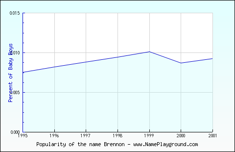 Line chart