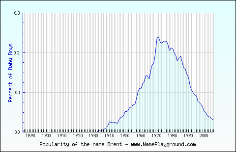 Line chart