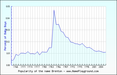 Line chart